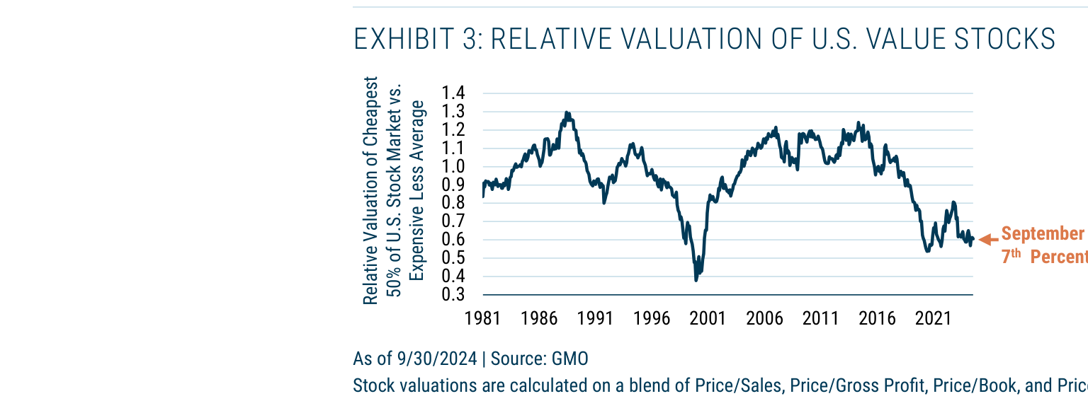 EXHIBIT 3: RELATIVE VALUATION OF U.S. VALUE STOCKS