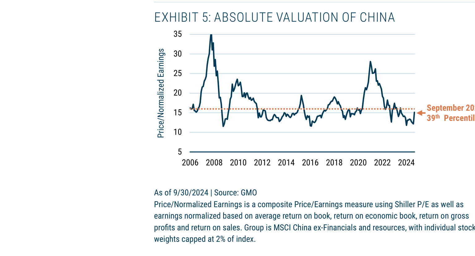 EXHIBIT 5: ABSOLUTE VALUATION OF CHINA