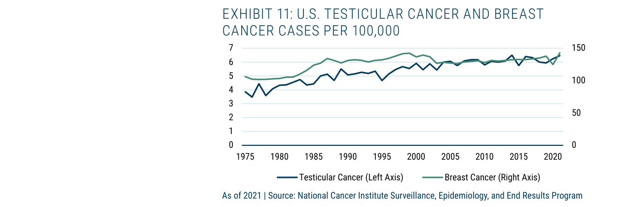 EXHIBIT 11: U.S. TESTICULAR CANCER AND BREAST CANCER CASES PER 100,000
