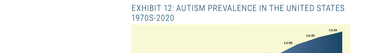 EXHIBIT 12: AUTISM PREVALENCE IN THE UNITED STATES 1970S-2020