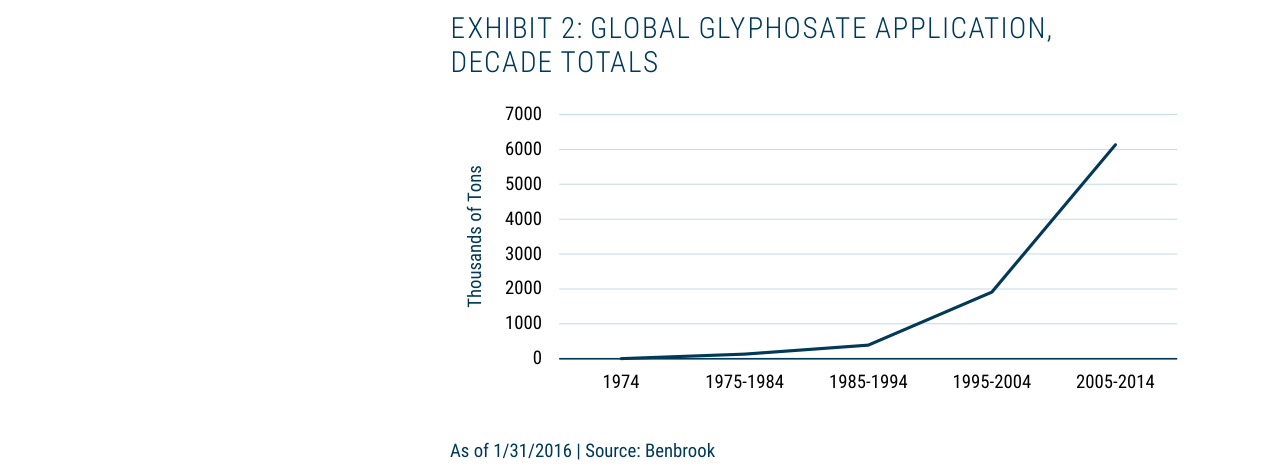 EXHIBIT 2: GLOBAL GLYPHOSATE APPLICATION, DECADE TOTALS