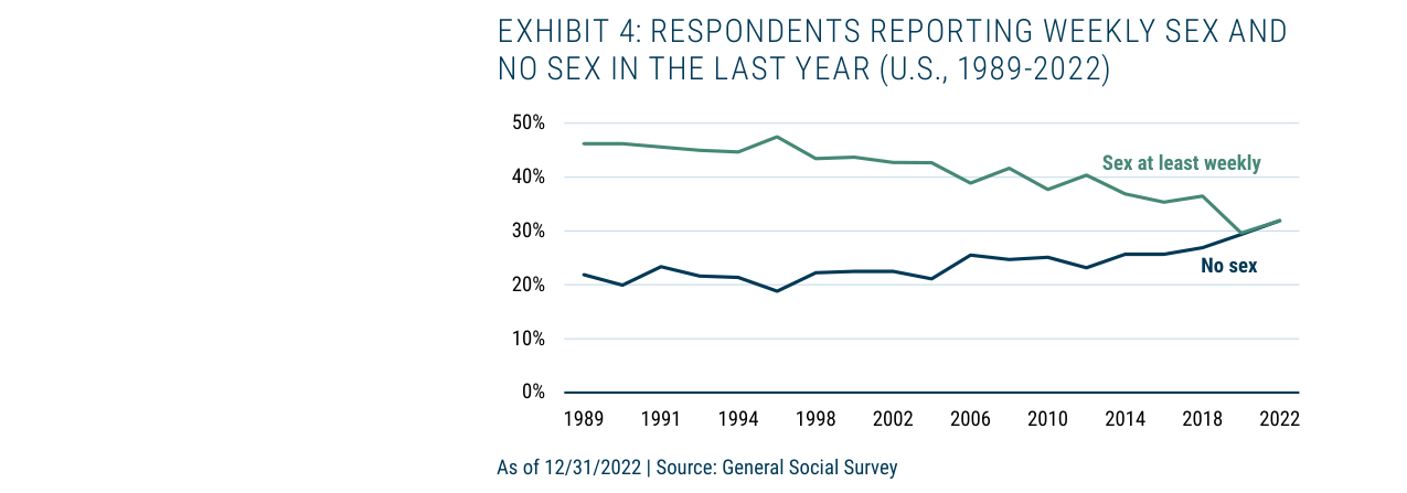 EXHIBIT 4: RESPONDENTS REPORTING WEEKLY SEX AND NO SEX IN THE LAST YEAR (U.S., 1