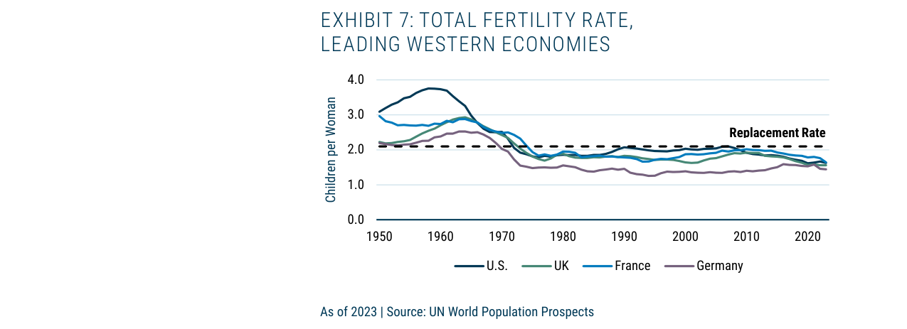 EXHIBIT 7: TOTAL FERTILITY RATE, LEADING WESTERN ECONOMIES