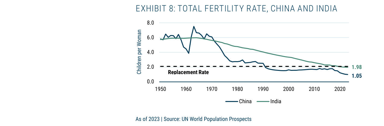 EXHIBIT 8: TOTAL FERTILITY RATE, CHINA AND INDIA