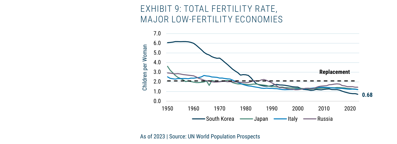 EXHIBIT 9: TOTAL FERTILITY RATE, MAJOR LOW-FERTILITY ECONOMIES