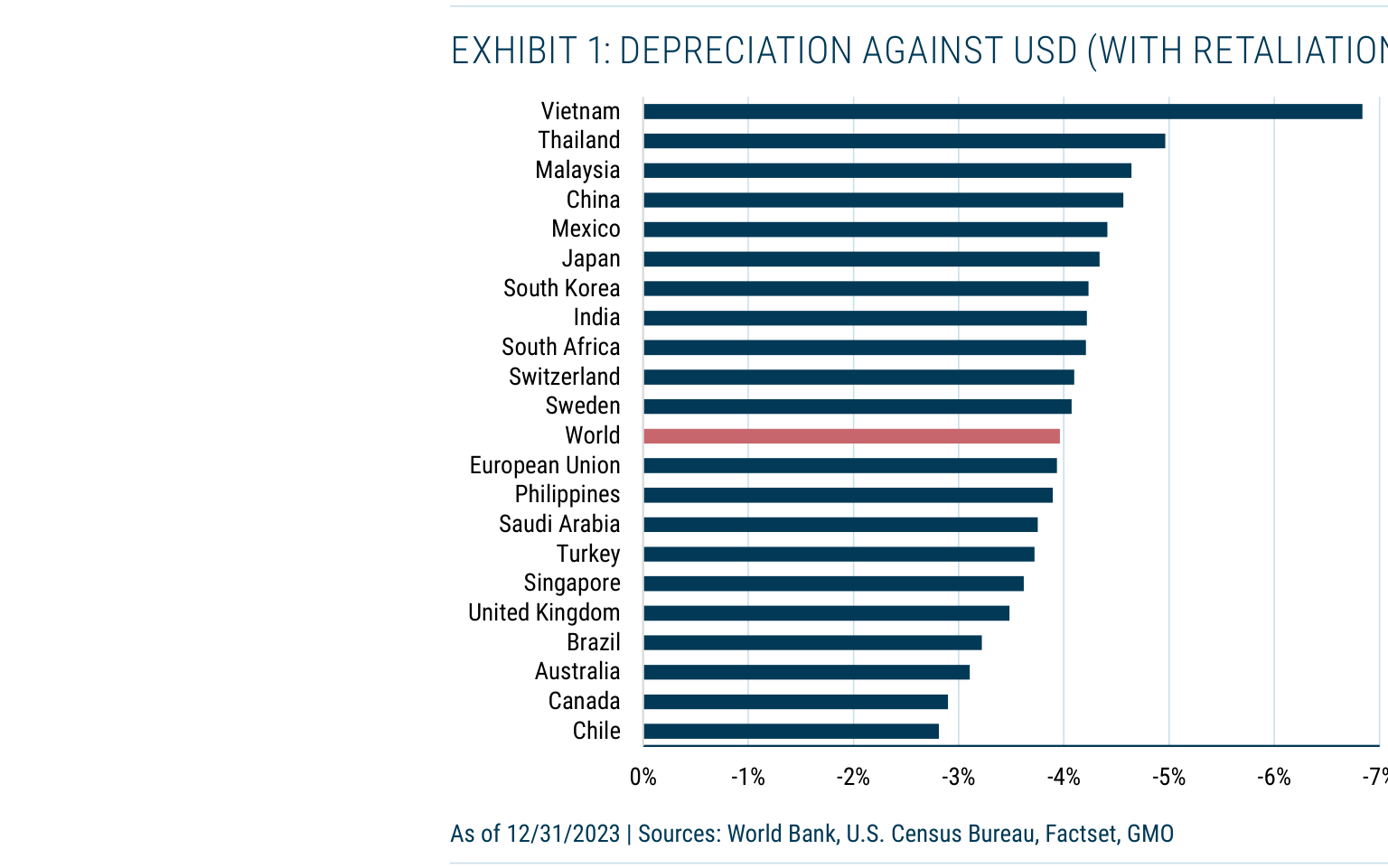 EXHIBIT 1: DEPRECIATION AGAINST USD (WITH RETALIATION)