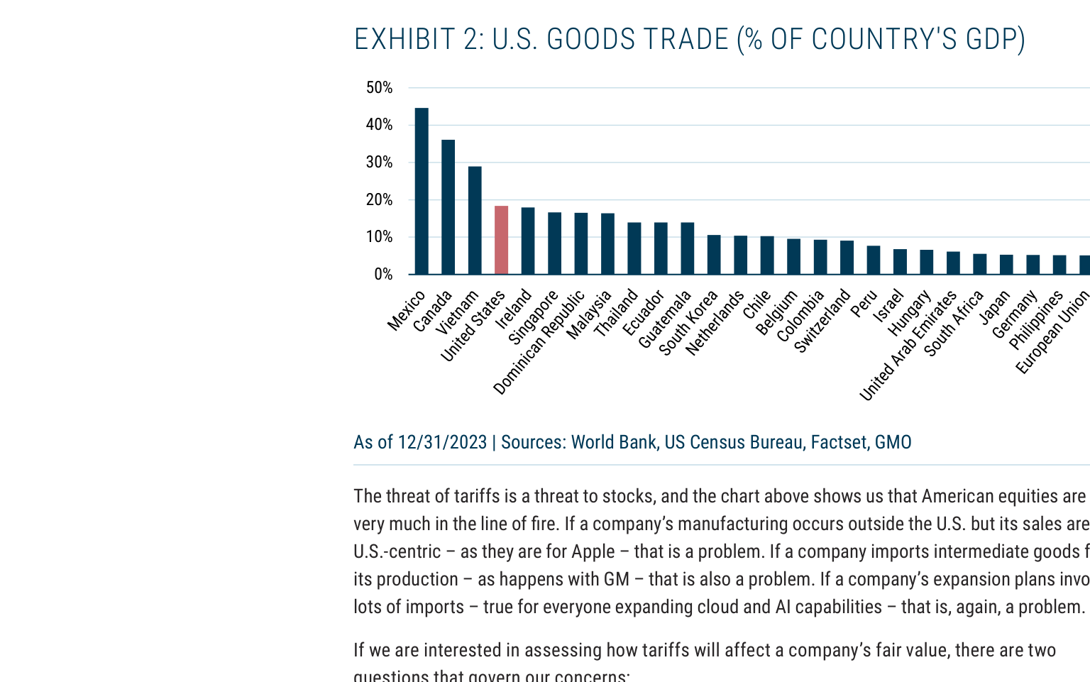 EXHIBIT 2: U.S. GOODS TRADE (% OF COUNTRY'S GDP)