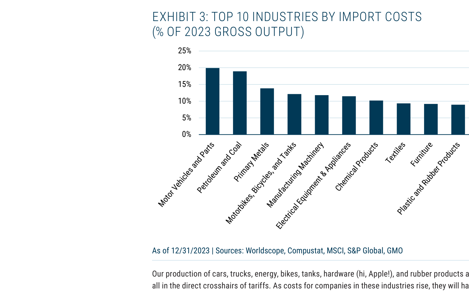 EXHIBIT 3: TOP 10 INDUSTRIES BY IMPORT COSTS