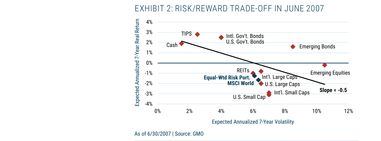 EXHIBIT 2: RISK/REWARD TRADE-OFF IN JUNE 2007