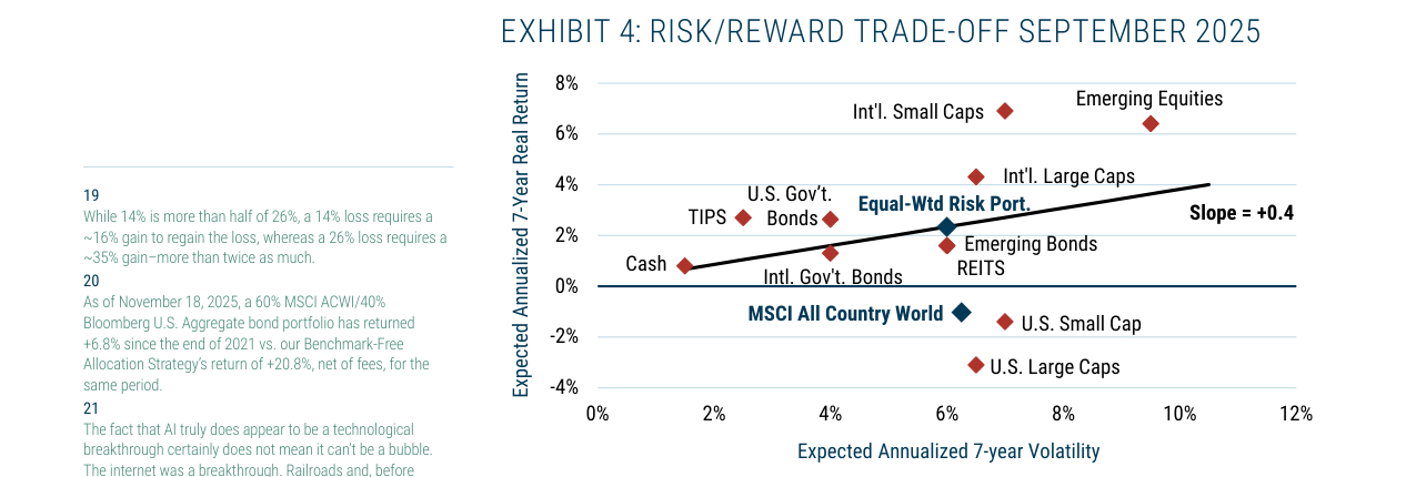EXHIBIT 4: RISK/REWARD TRADE-OFF SEPTEMBER 2025