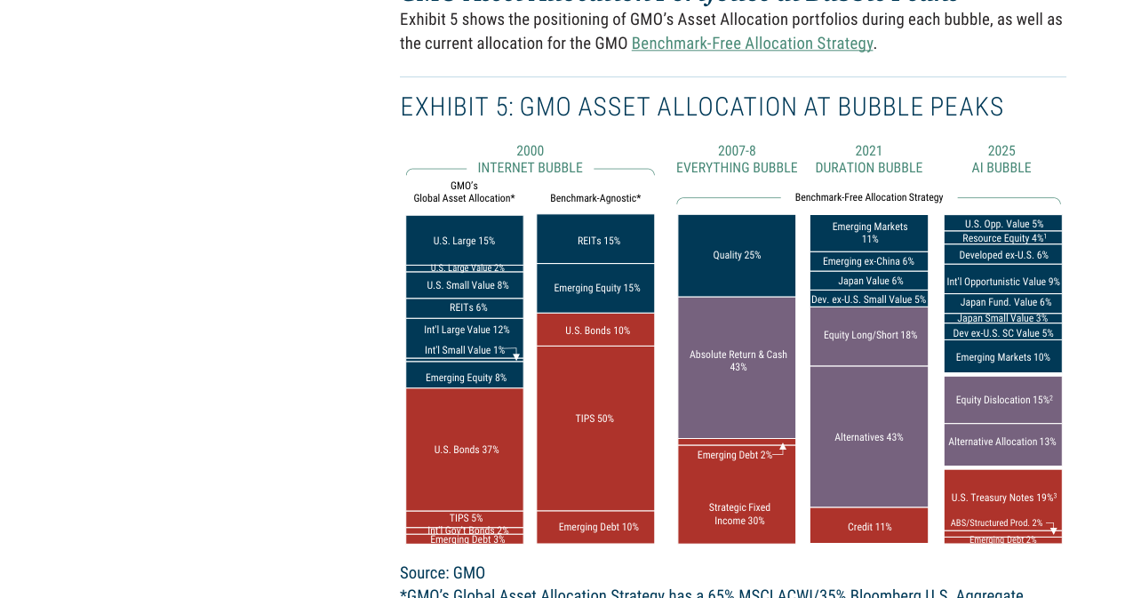 EXHIBIT 5: GMO ASSET ALLOCATION AT BUBBLE PEAKS