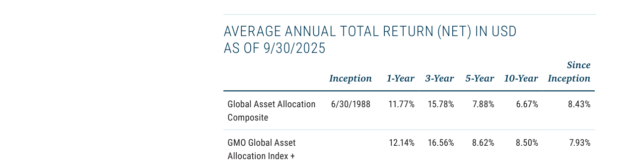 AVERAGE ANNUAL TOTAL RETURN (NET) IN USD AS OF 9/30/2025