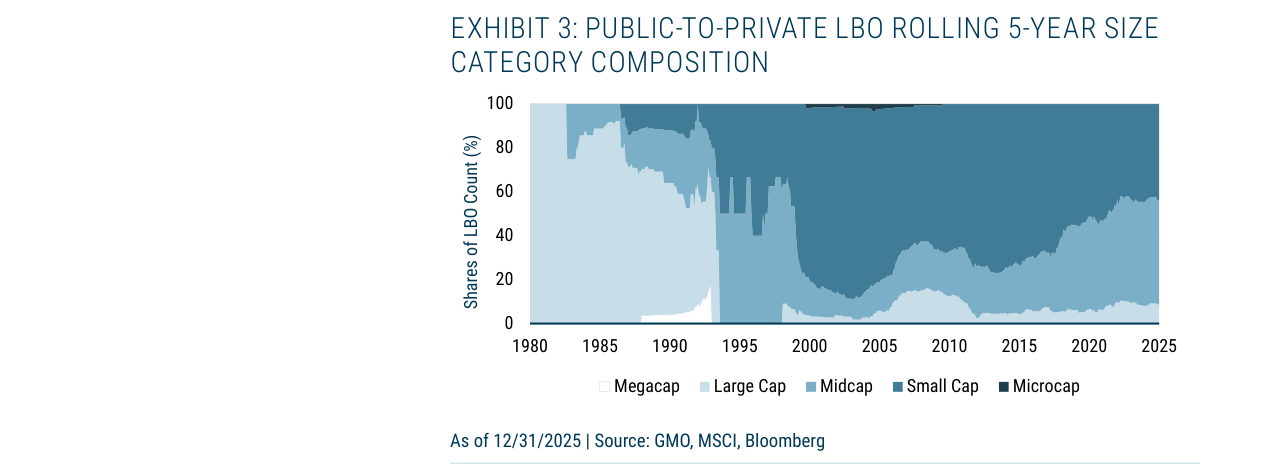 EXHIBIT 3: PUBLIC-TO-PRIVATE LBO ROLLING 5-YEAR SIZE CATEGORY COMPOSITION