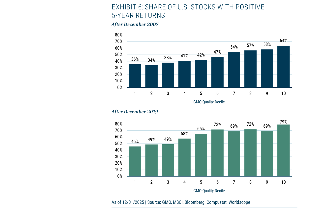 EXHIBIT 6: SHARE OF U.S. STOCKS WITH POSITIVE 5-YEAR RETURNS