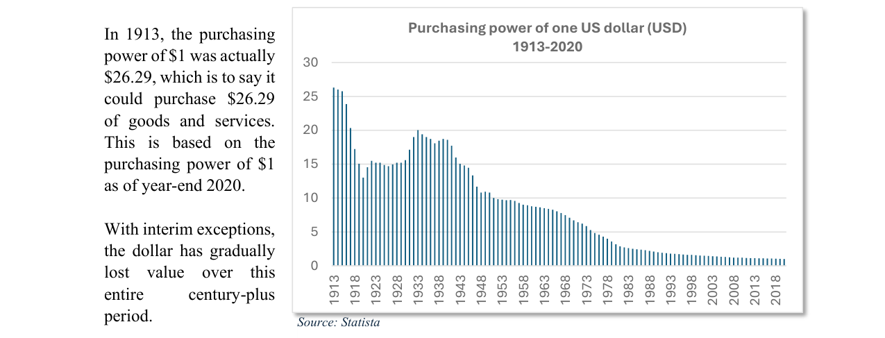 Purchasing power of one US dollar (USD) 1913-2020