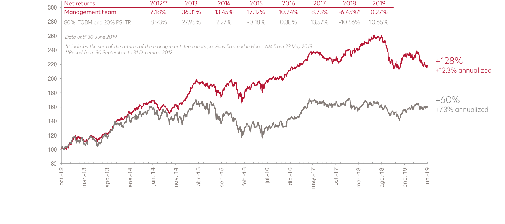 Historical returns of the management team in the international strategy