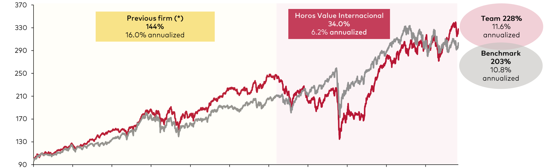 Historical returns of the management team in the Iberian Strategy