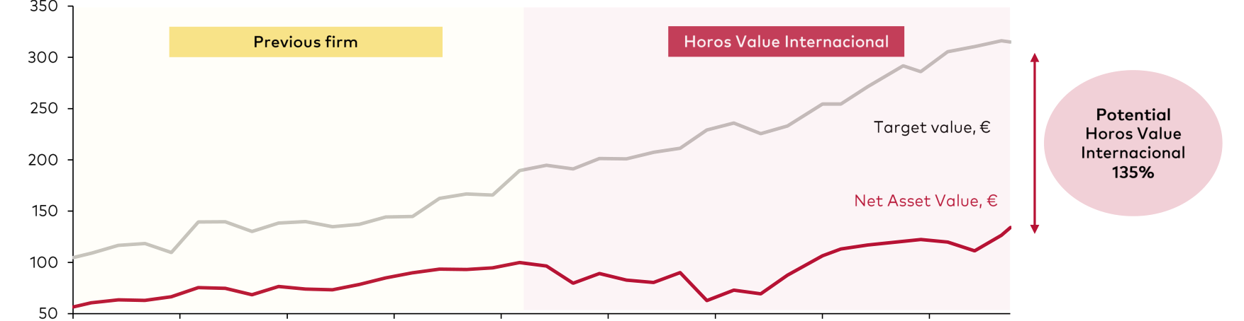 Target value vs. Net Asset Value of the Management Team (Iberian Strategy)