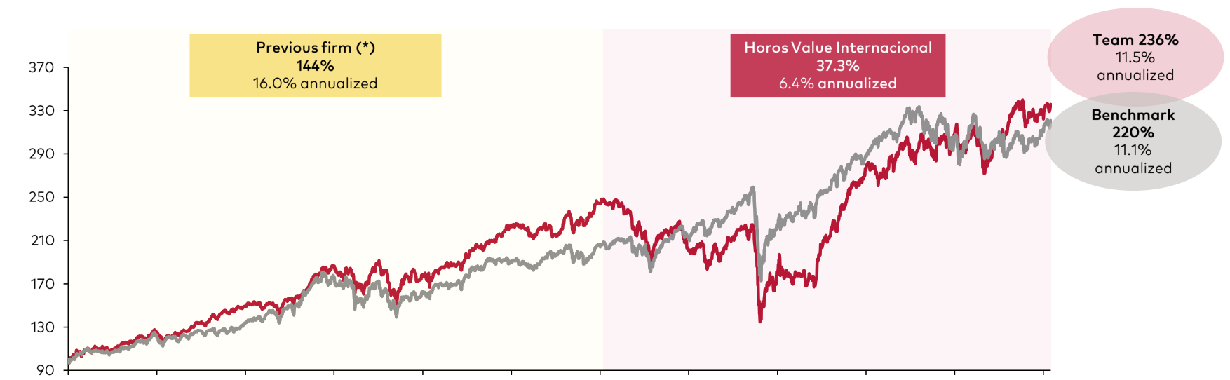 Returns: Historical returns of the management team in the Iberian Strategy