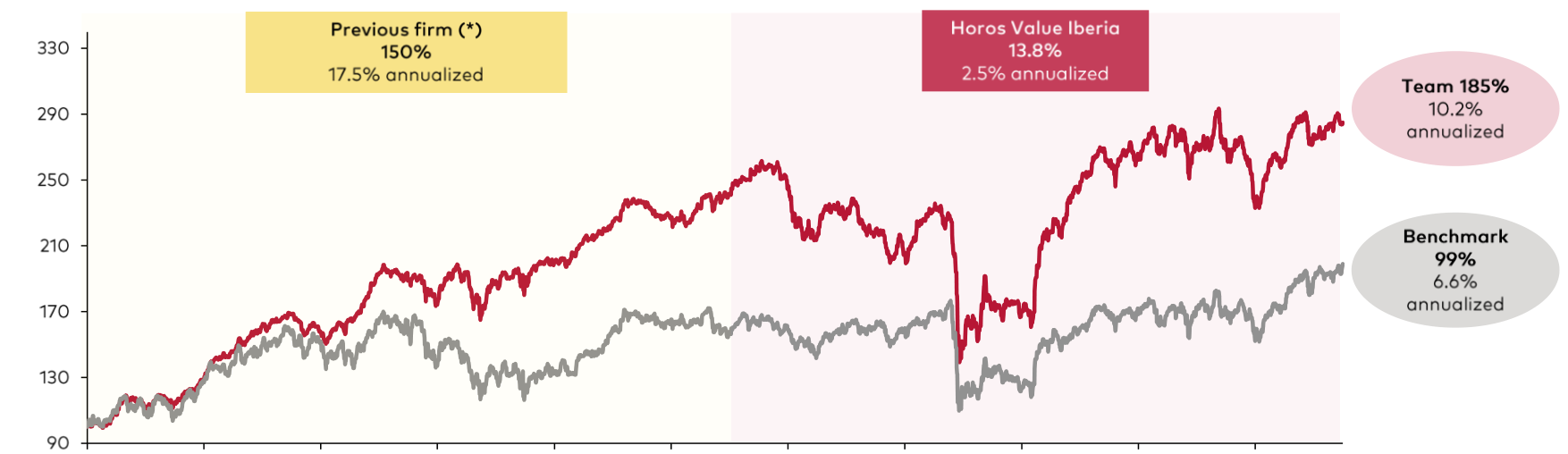 Upside Potential: Target value vs. Net Asset Value