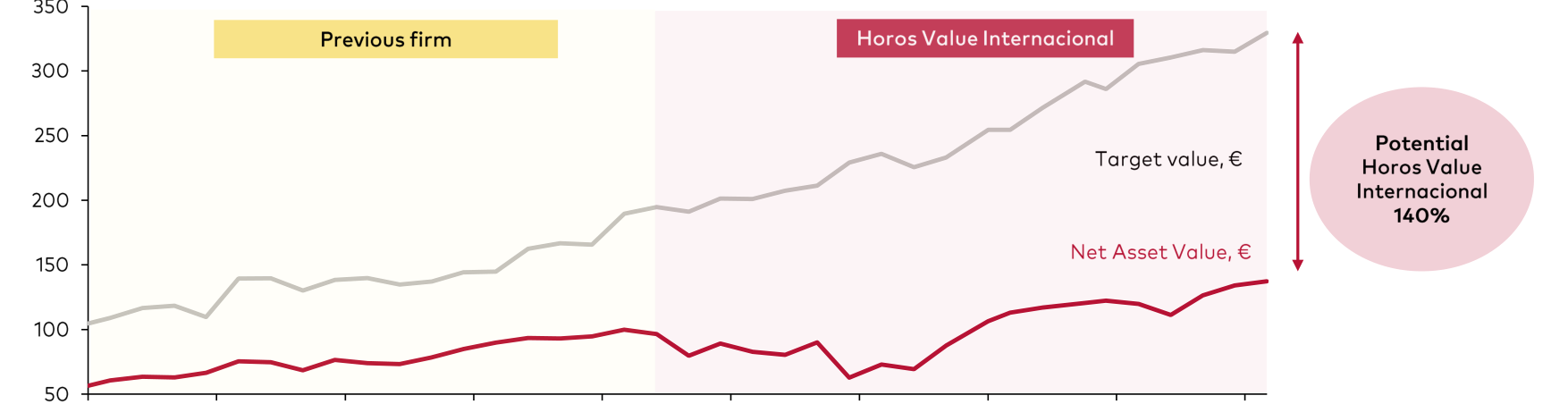 Upside Potential: Target value vs. Net Asset Value