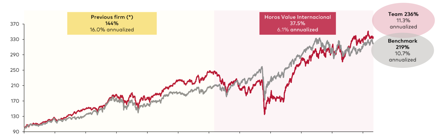 Historical returns of the management team in the Iberian Strategy