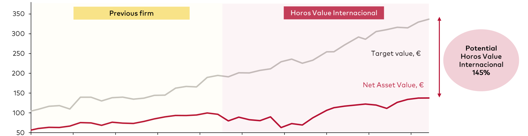 Target value vs. Net Asset Value of the Management Team