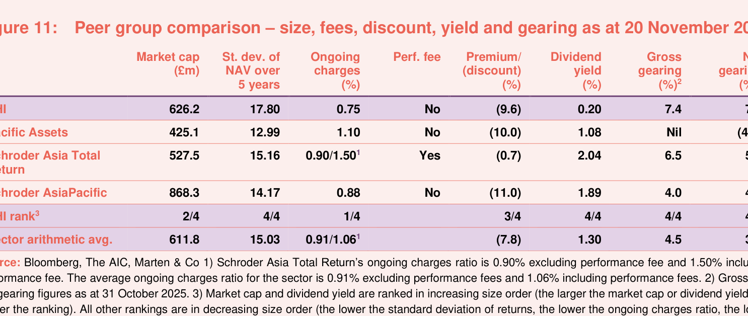 Figure 11: Peer group comparison – size, fees, discount, yield and gearing as at