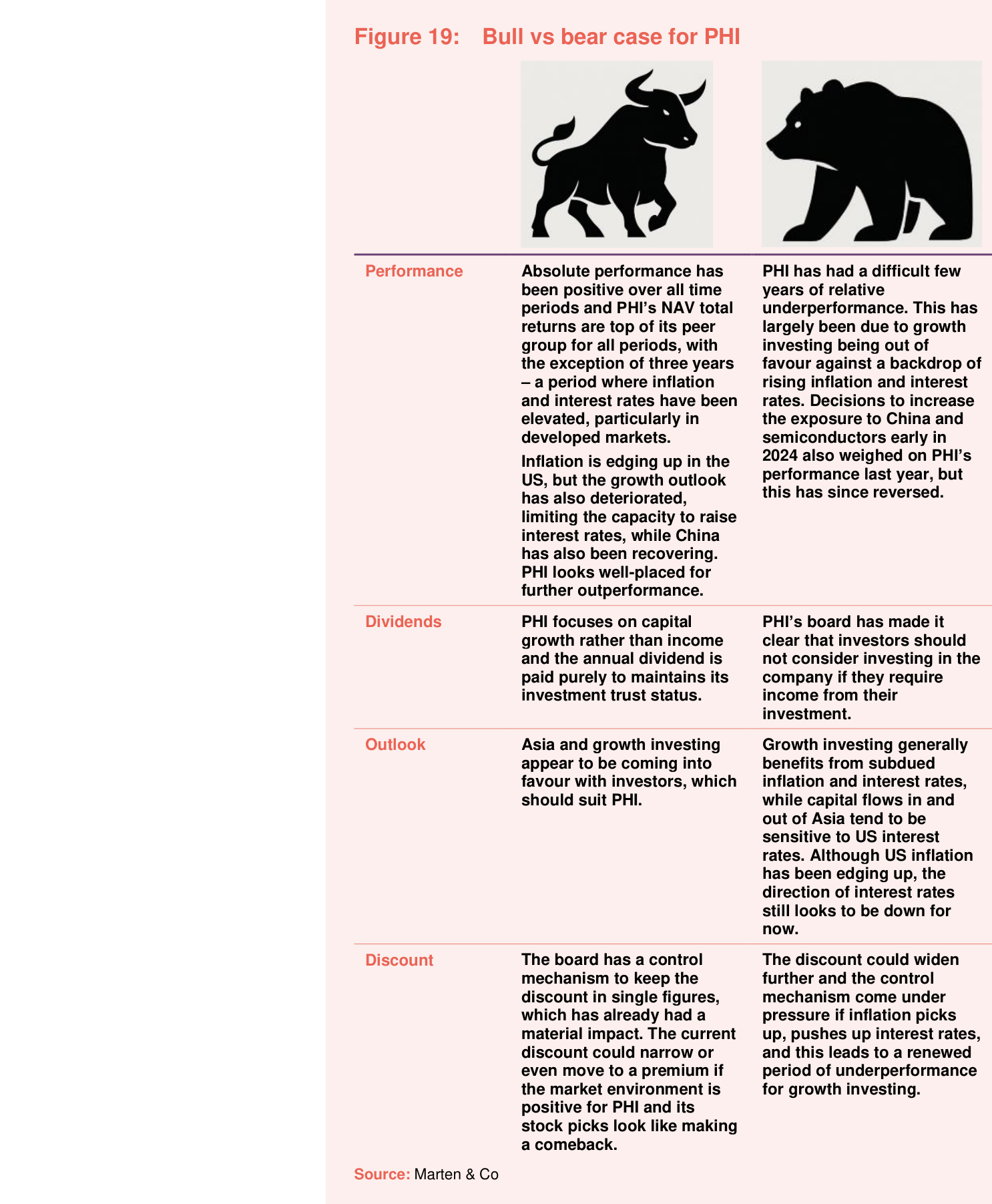Figure 19: Bull vs bear case for PHI