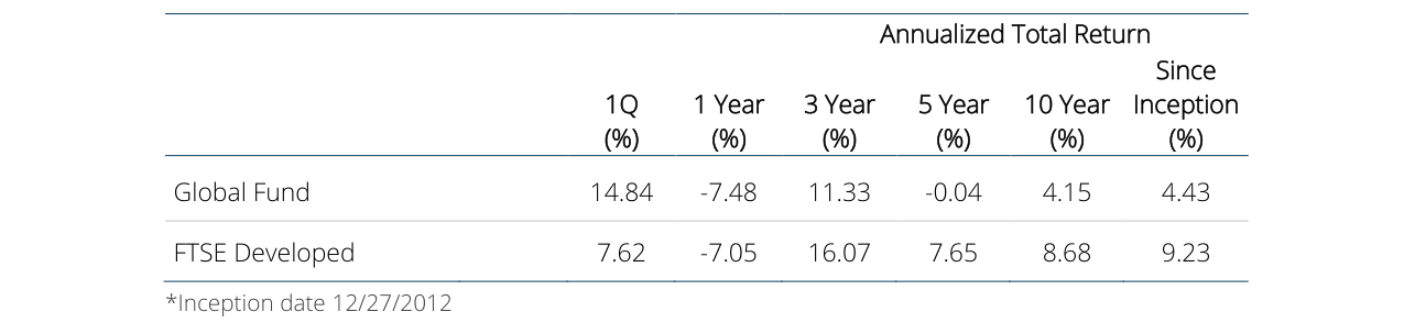 Annualized Total Return