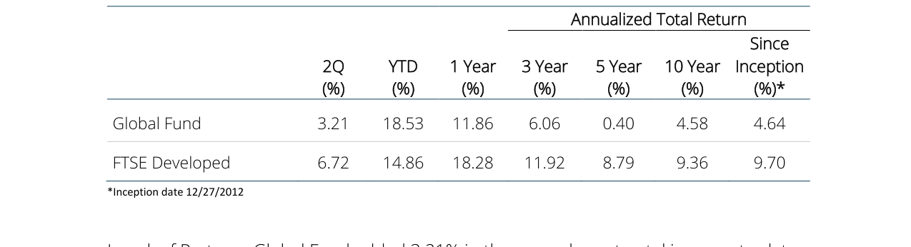 Annualized Total Return