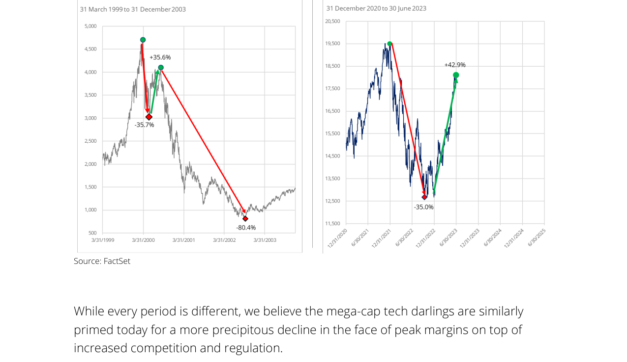 NASDAQ 100 2000-2002 Bear Market