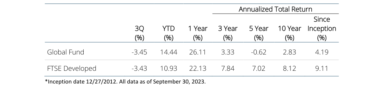 Annualized Total Return