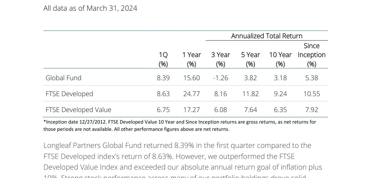 Annualized Total Return