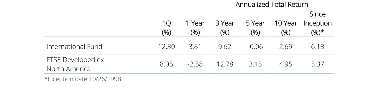 Annualized Total Return