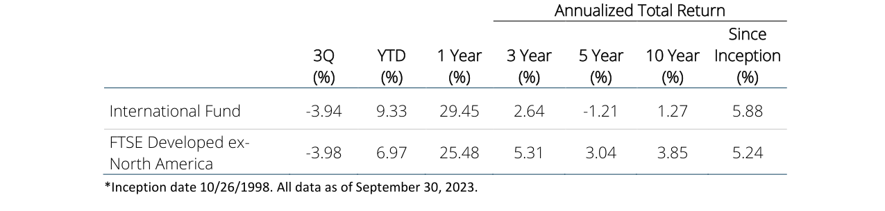 Annualized Total Return