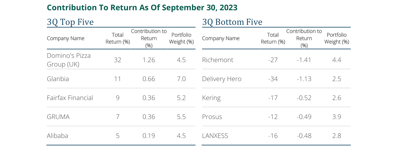 3Q Bottom Five