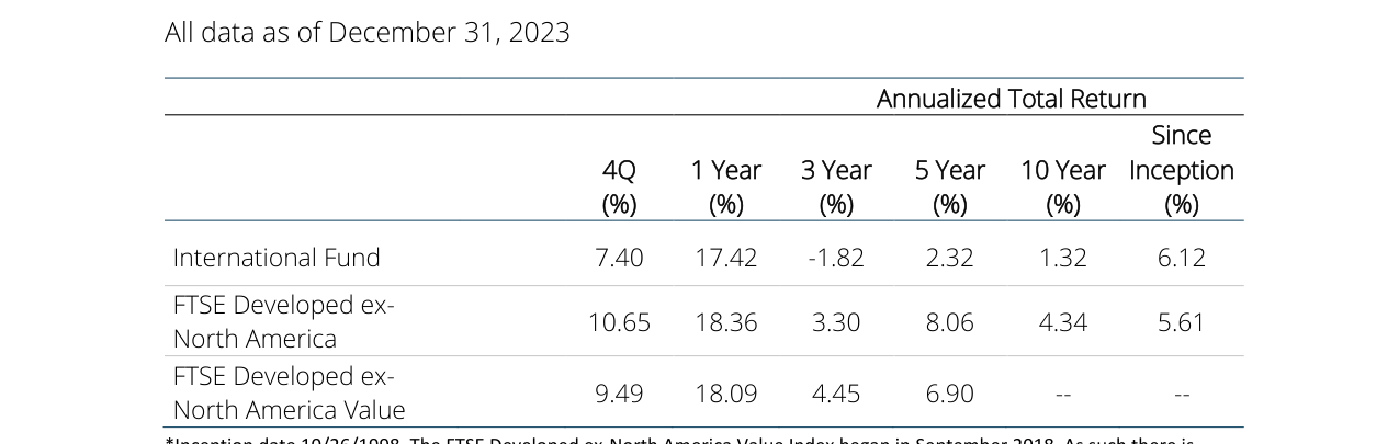 Annualized Total Return