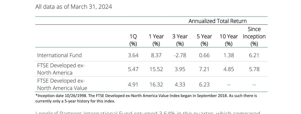 Annualized Total Return