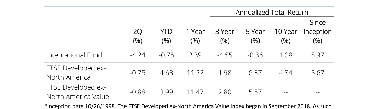 Annualized Total Return