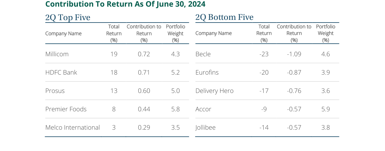 Contribution To Return As Of June 30, 2024