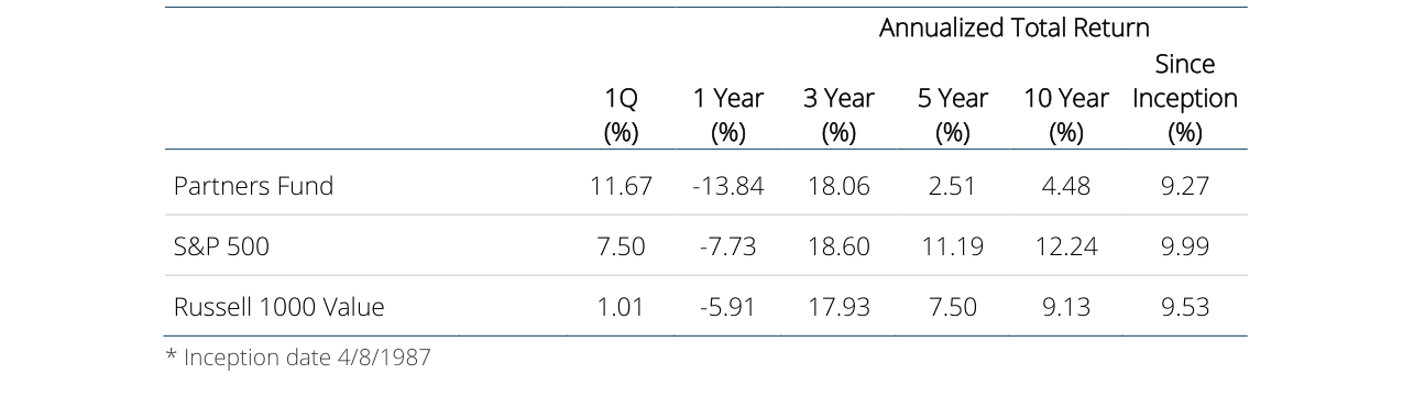 Annualized Total Return