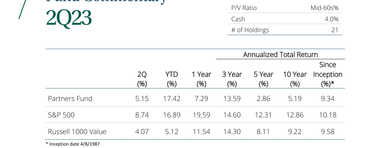 Annualized Total Return