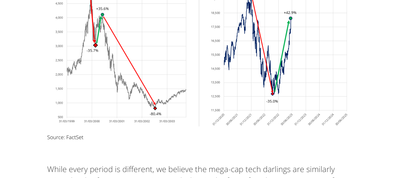 NASDAQ Composite 2000-2002 Bear Market