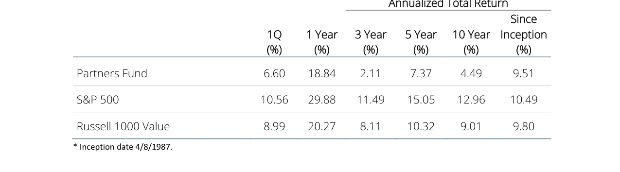 Annualized Total Return