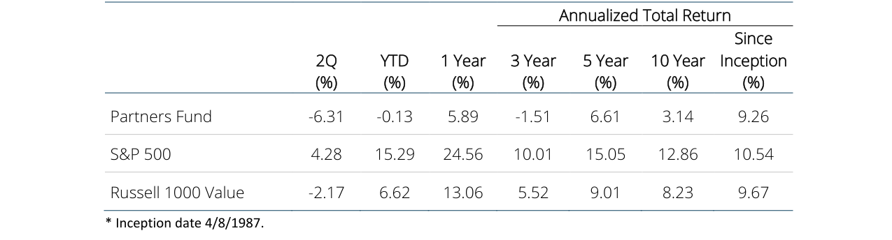 Annualized Total Return