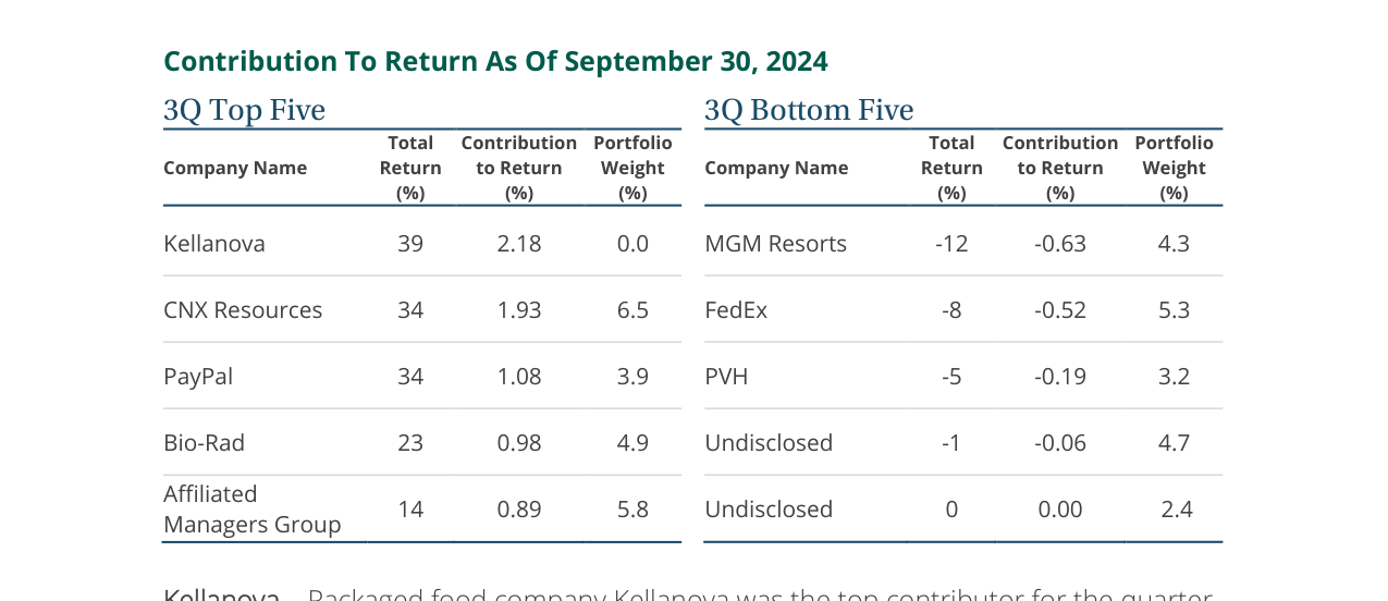 Contribution To Return As Of September 30, 2024