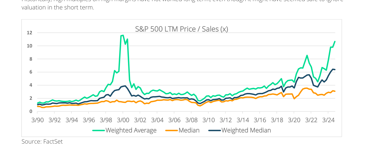 S&P 500 LTM Price / Sales (x)