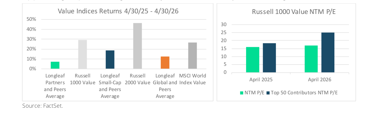 Russell 1000 Value NTM P/E