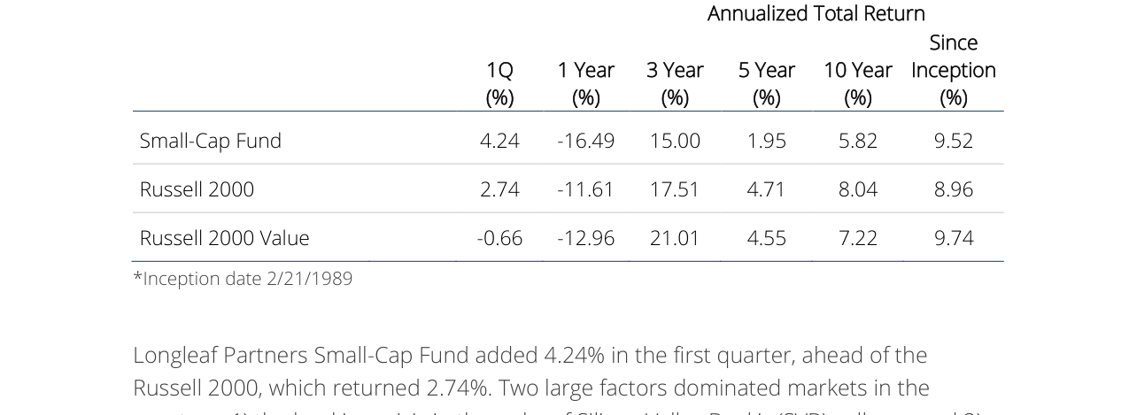 Annualized Total Return